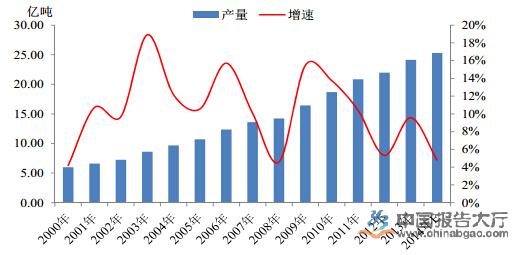 2014年水泥需求预计增长5.0%左右