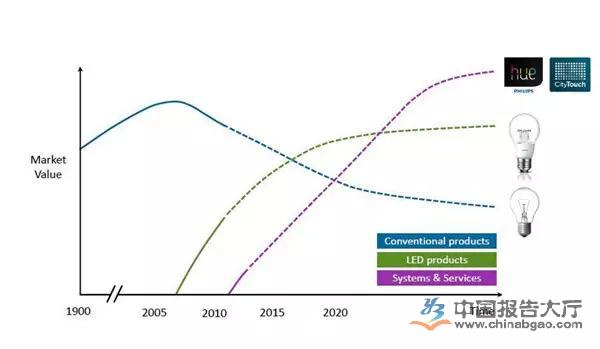 飞利浦照明成照明灯饰行业的领头羊 2025年全球路灯LED化
