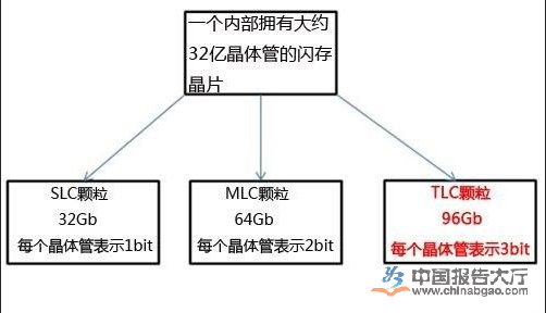 TLC颗粒技术的成熟 固态硬盘迎来新时代