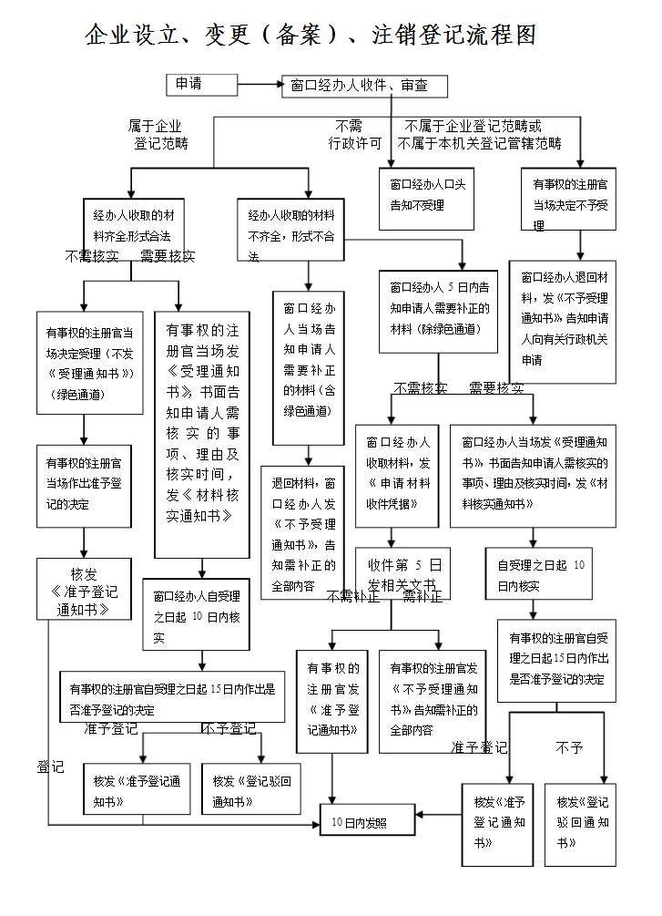 企业设立-变更-注销流程图_百度文库