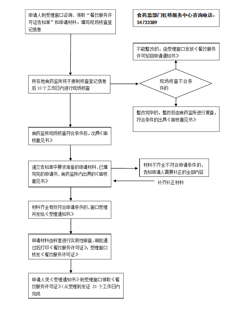 餐饮服务许可证办证流程图_百度文库