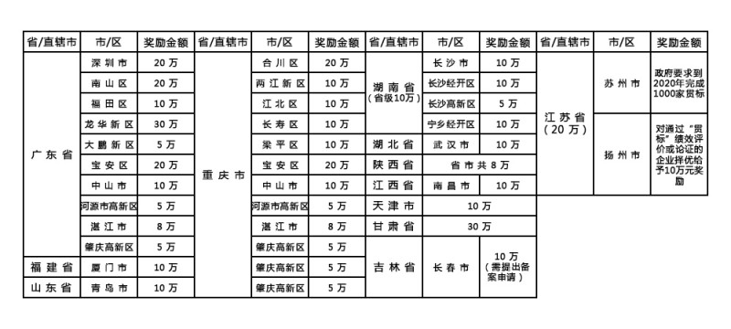 部分地区贯标奖励