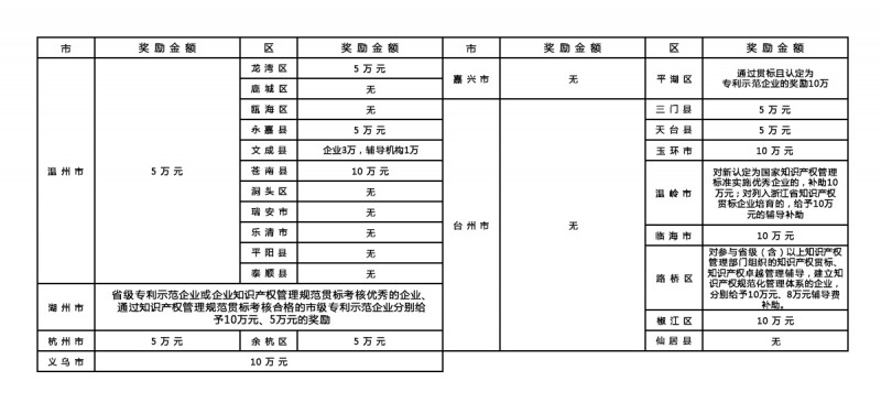 浙江各地贯标政策